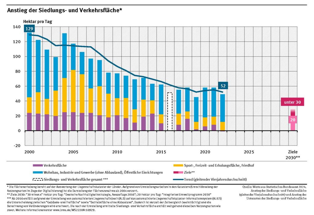 Ein Diagramm des Umweltbundesamts stellt den bundesweiten jahresdurchschnittlichen Anstieg der Siedlungs- und Verkehrsfläche in Hektar pro Tag dar. Im Jahr 2000 sind noch jeden Tag 129 Hektar an neuen Siedlungs- und Verkehrsflächen entstanden. Im Jahr 2022 lag dieser Wert nur noch bei 52 Hektar pro Tag und soll als Ziel bis im Jahr 2030 auf unter 30 Hektar pro Tag reduziert werden.