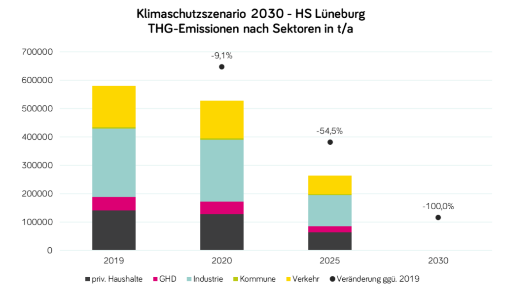 Ein Diagramm stellt die Treibhausgas-Emissionen nach Sektoren in Tonnen pro Jahr in der Hansestadt Lüneburg dar. Im Vergleich zum Jahr 2019 sind die Emissionen im Jahr 2020 um 9,1 Prozent gesunken und sollen im Rahmen des Klimaschutzszenarios 2030 bis zum Jahr 2030 um 100 Prozent reduziert werden.